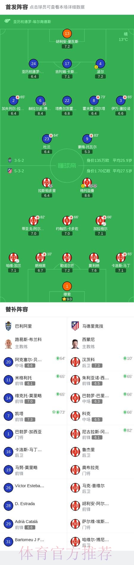 国王杯马竞3-2巴利阿里晋级，格列兹曼双响，穆索扑点